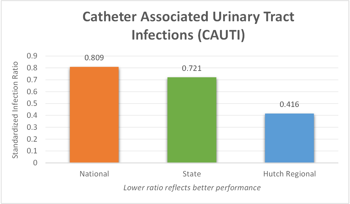 CatheterAssociated Urinary Tract Infections (CAUTI) Hutchinson